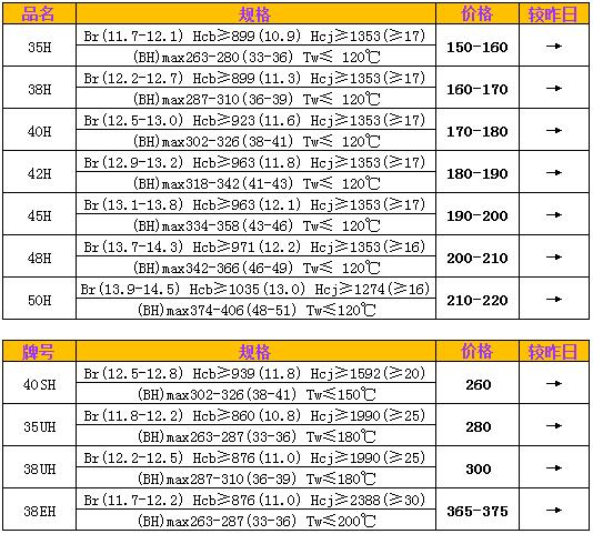 钕铁硼H系列、SH、UH、EH市场价格