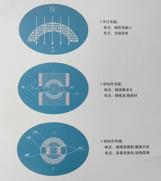 磁铁平行充磁，径向类充磁，径向外充磁优缺点