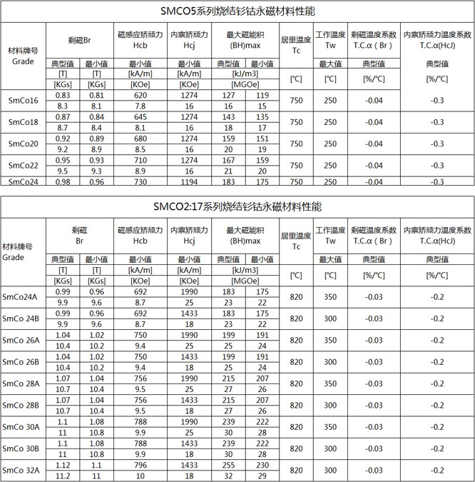 钐钴性能牌号参数表