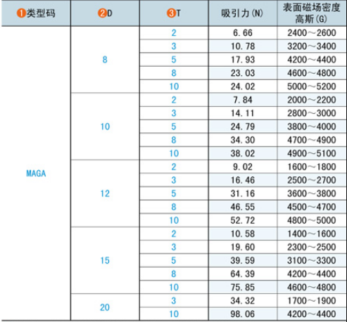 直径8mm10mm12mm15mm20mm钕磁铁吸力及表磁