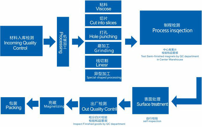 磁铁后加工,钕铁硼强磁铁后道加工工序有哪些？