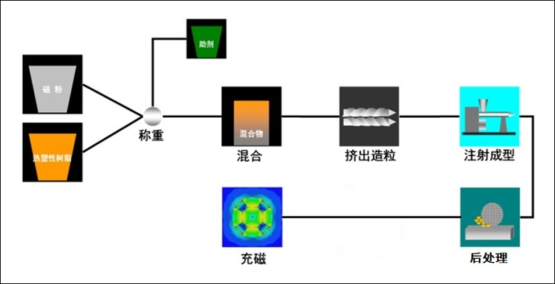 注塑钕铁硼的生产工艺流程