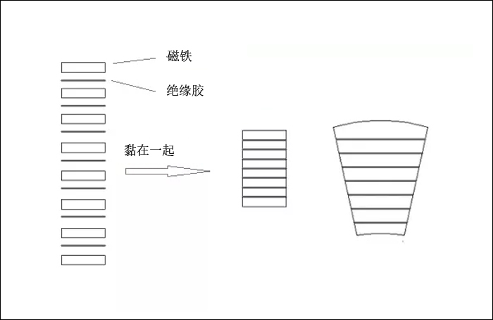 什么是叠片（层叠）磁铁？有什么优势？