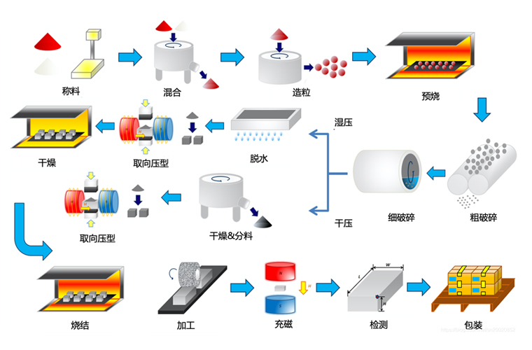 铁氧体如何制造？烧结铁氧体永磁铁生产工艺流程