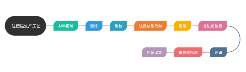 注塑磁是怎么做出来的？共8个步骤（工艺流程图）